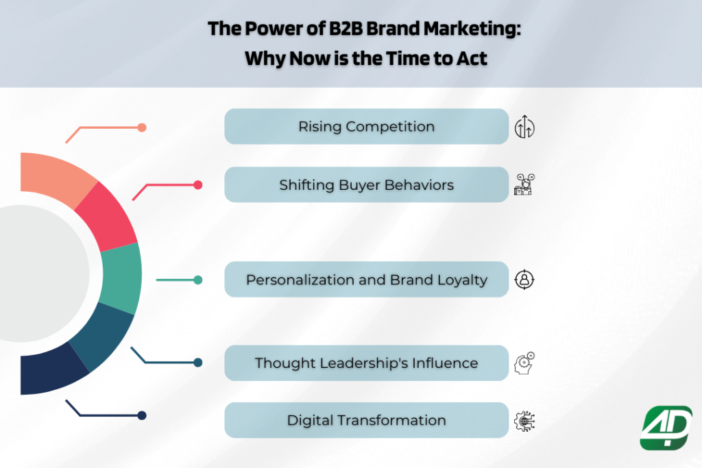 The power of B2B brand marketing and reasons to act now